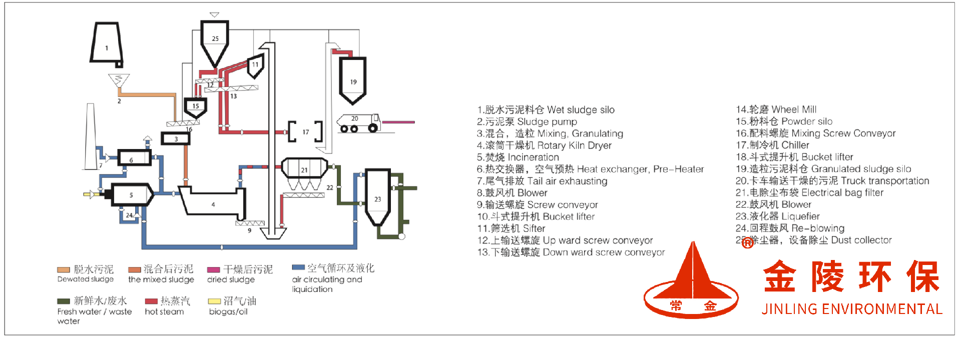 滾筒污泥干化機(jī)創(chuàng)新點(diǎn)