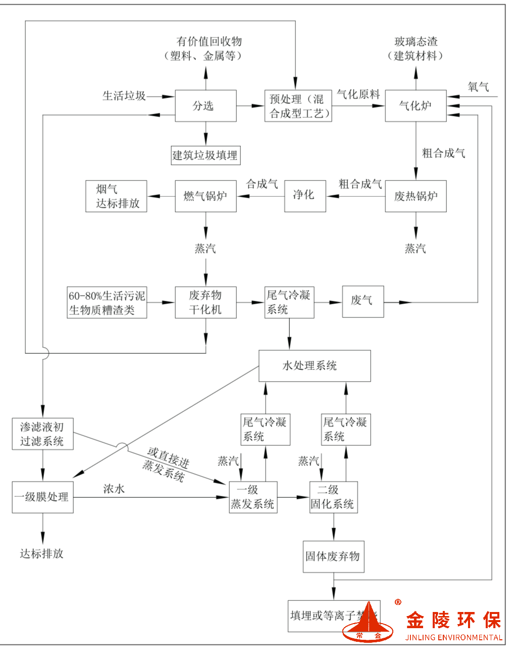 生活垃圾氣化處理系統(tǒng)處置工藝